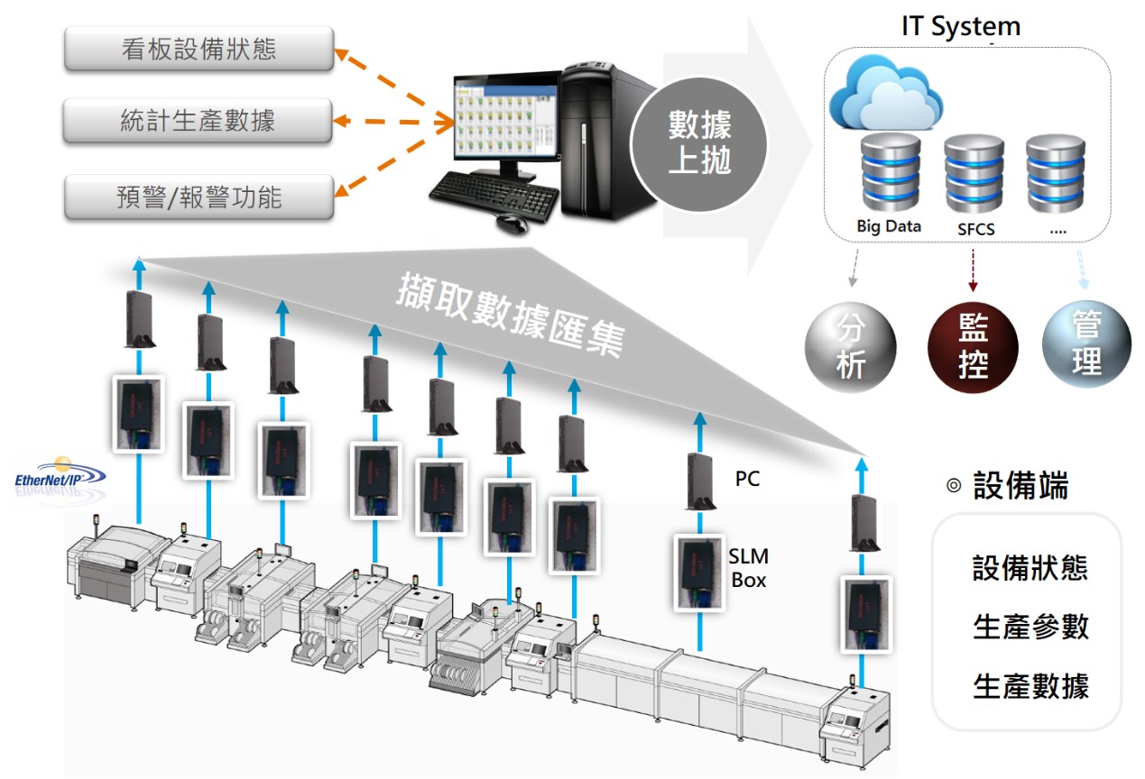 1. 老舊設備 – 非侵入式資料擷取以及控制