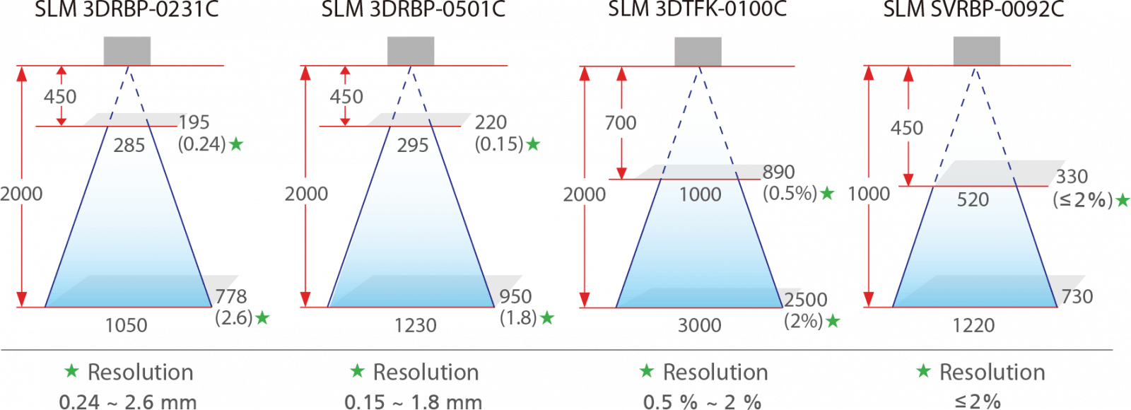 3D Scanner Field of View (FOV) accupick 3d