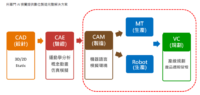 淺談數位製造與所羅門AI 3D視覺 1 所羅門AI視覺提供數位製造完整解決方案