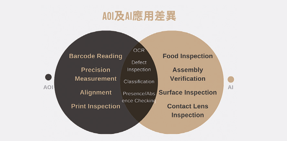 AOI與AI差異 AOI與AI差異